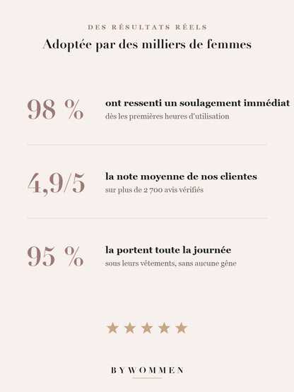 98 % soulagement immédiat · 4,9/5 · 95 % la portent toute la journée