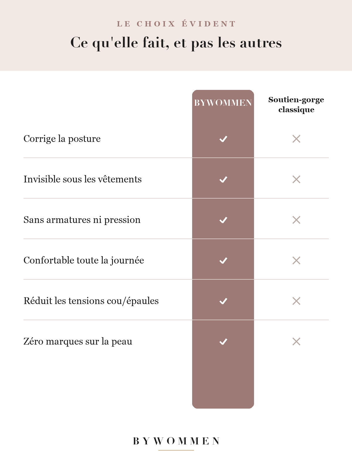Comparatif Bywommen contre soutien-gorge classique